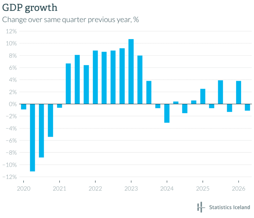 Iceland’s GDP Contracts 1.1% in Second Quarter Statistics Iceland chart showing year-on-year GDP growth in Iceland from 2020 to the second quarter of 2026.